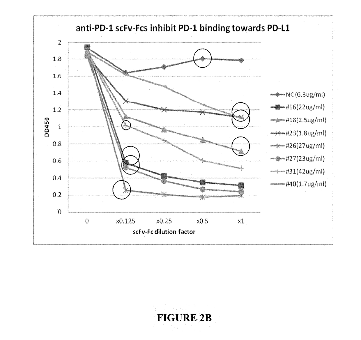 Novel pd-1 immune modulating agents