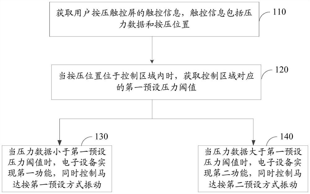 Motor control method, device, storage medium and electronic device