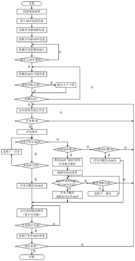 AGV intelligent scheduling method based on time window