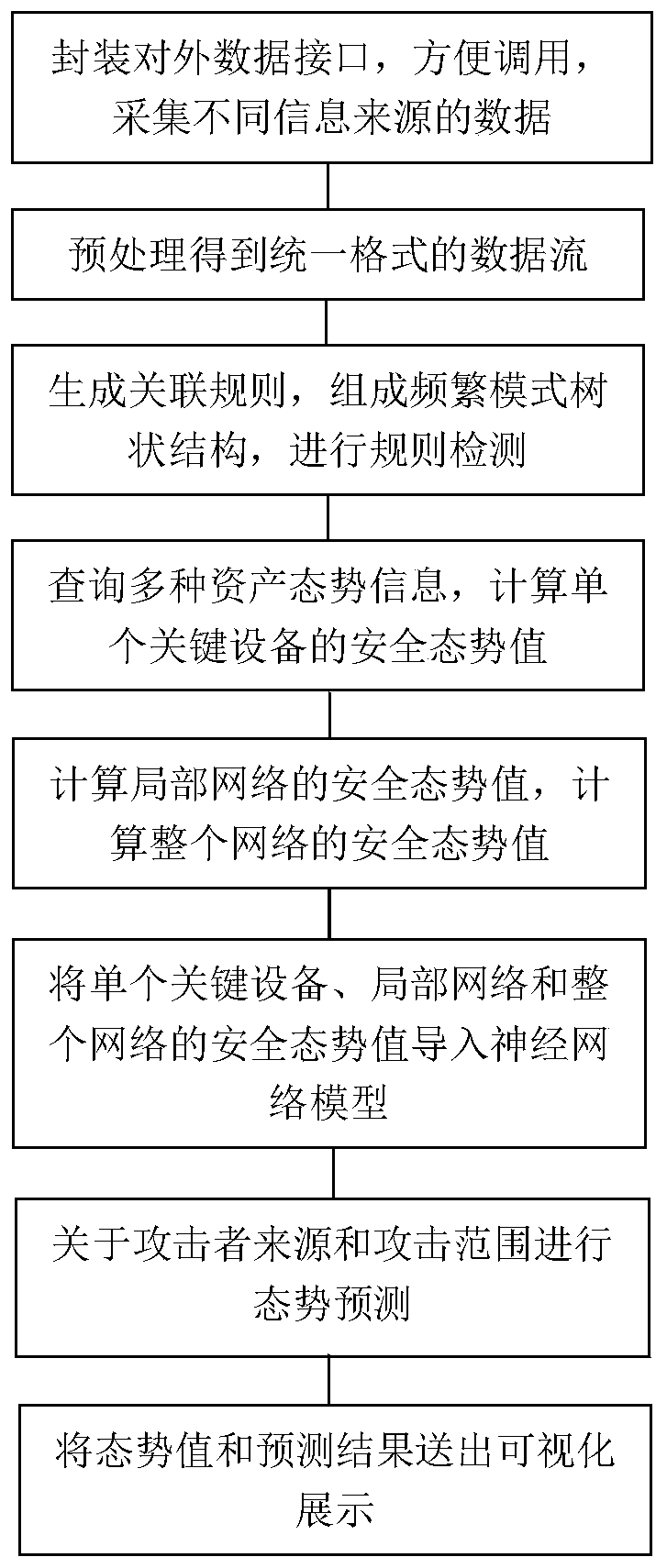 Distributed situation awareness calling method and device