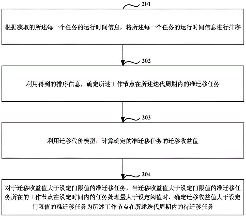 Load balancing processing method and equipment