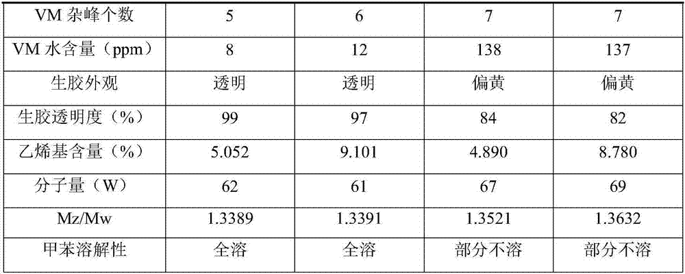 Production technology of methyl vinyl silicon rubber