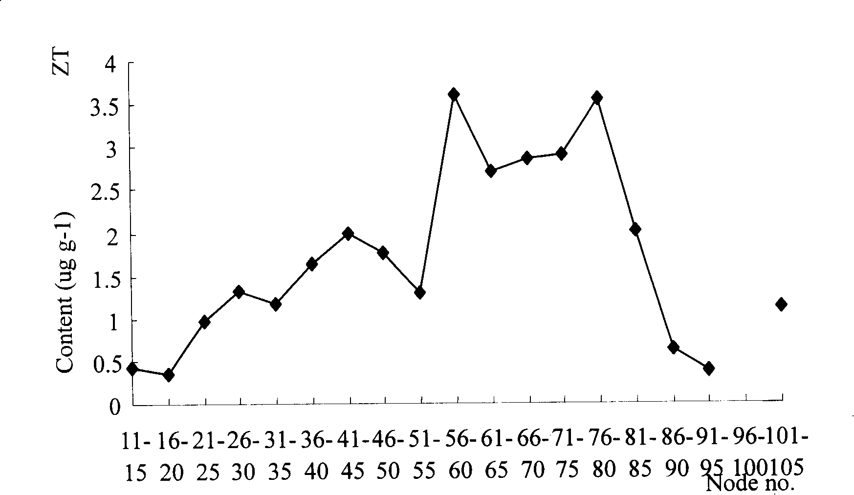 Methid of regulating peach seedling-plant transition stage