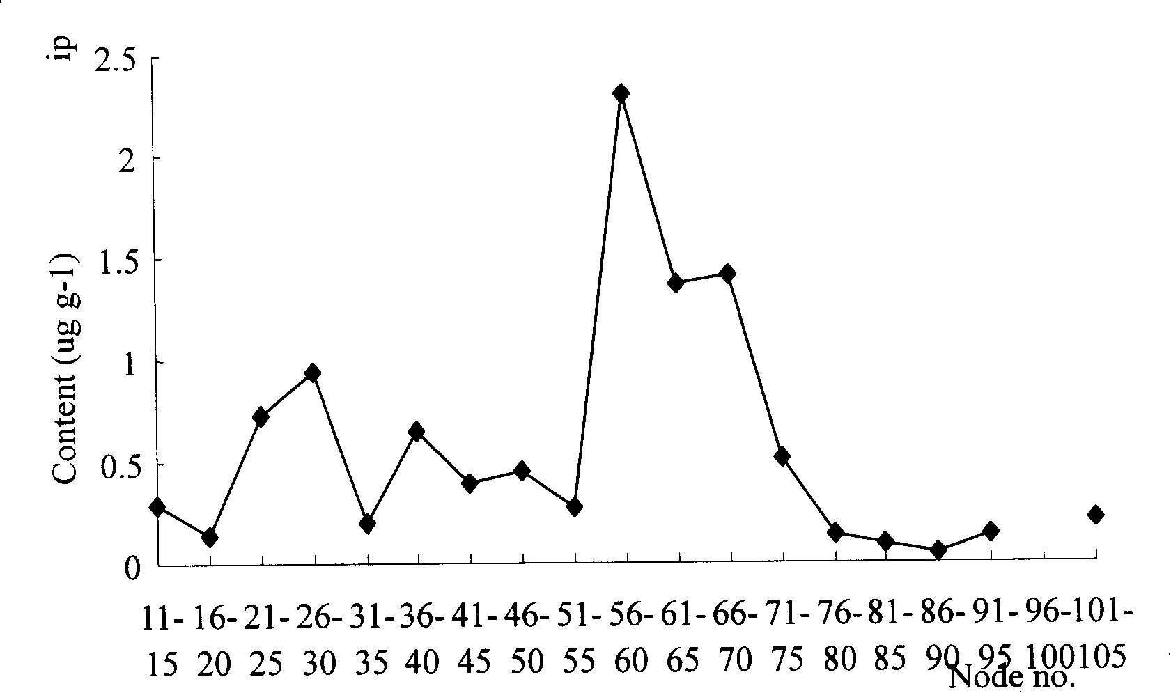 Methid of regulating peach seedling-plant transition stage