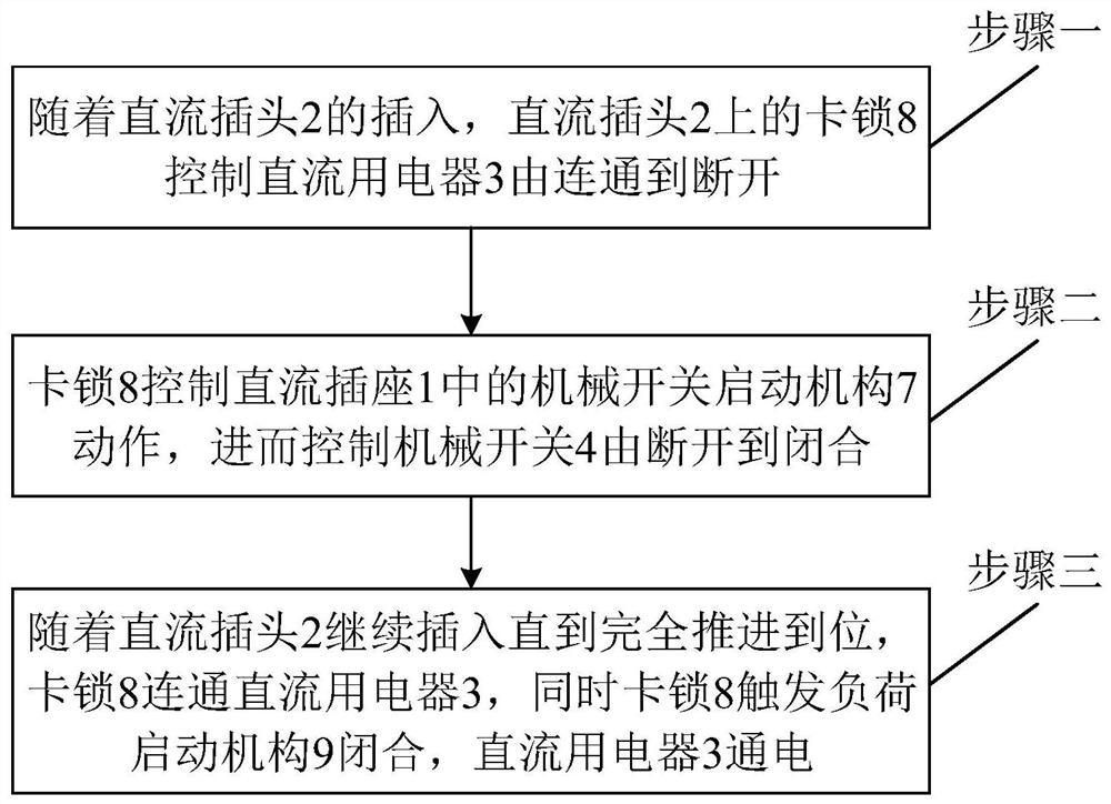 Direct-current plugging device and method for plug and socket