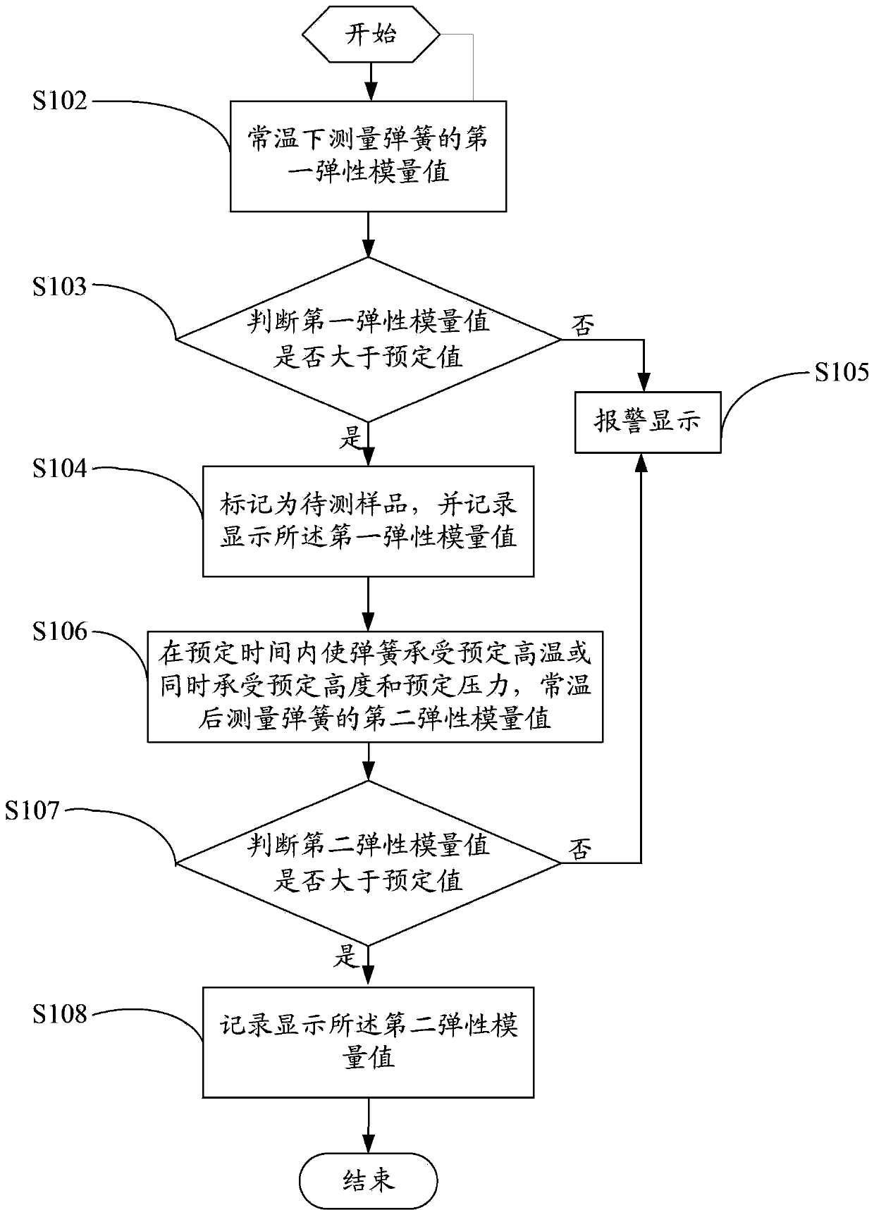 Spring testing method and spring elasticity testing device