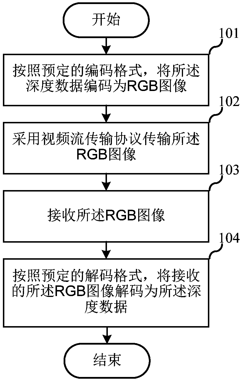 Depth data transmission method and device