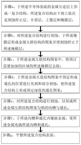 Method for realizing high-performance copper interconnection by upper mask