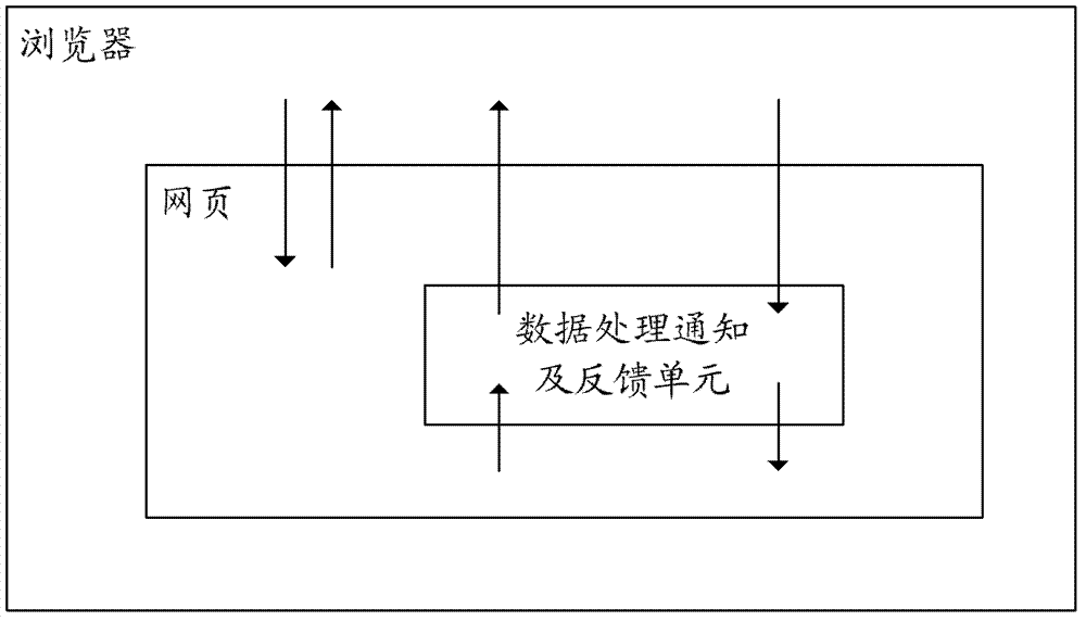 Data processing system and method for achieving web security functions in webs