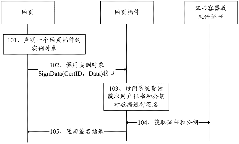 Data processing system and method for achieving web security functions in webs