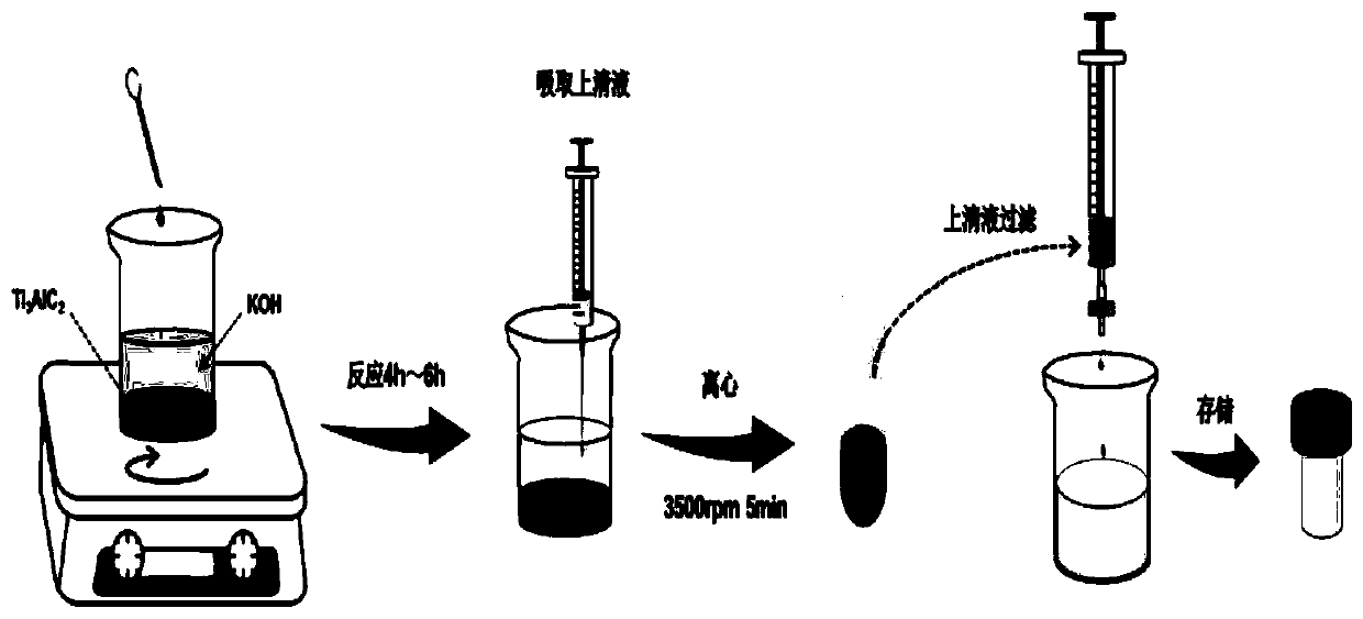 Method for preparing MXene quantum dot by etching with alkali liquor