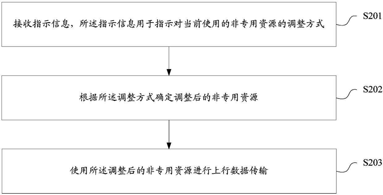 Method and apparatus for adjusting non-dedicated resources, base station and user equipment