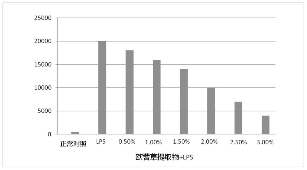 Extraction method and application of achillea millefolium extract