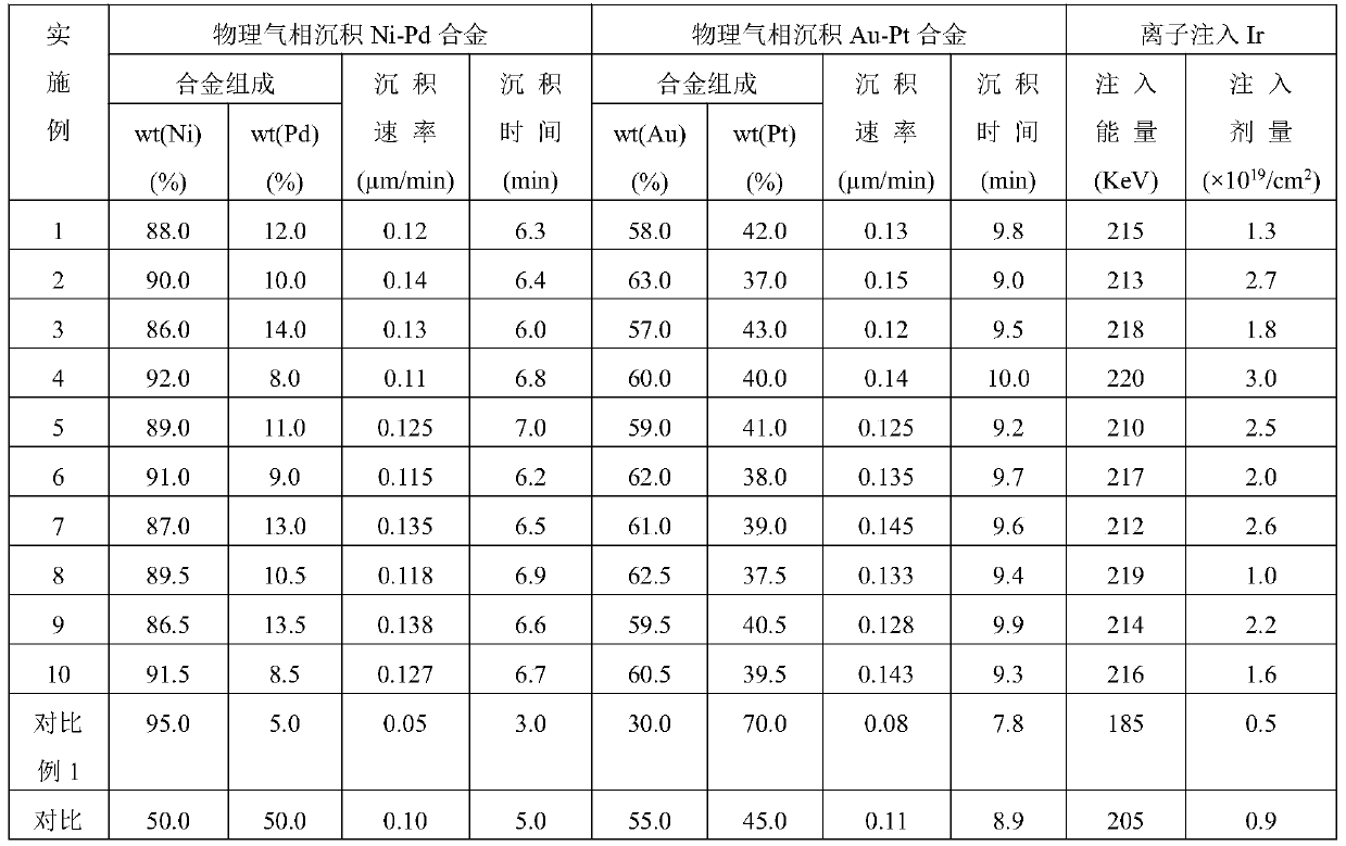 Steel strip surface iridium plating method