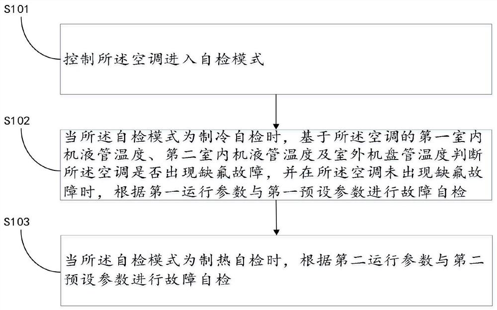 Self-checking method of air conditioner and multi-split air conditioner