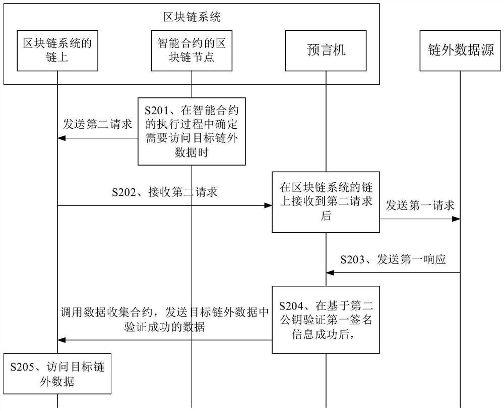 Out-of-chain data access method and system of block chain system