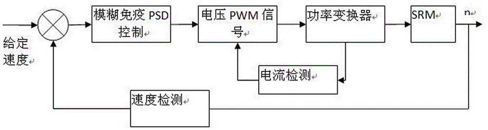 Fuzzy immunization PSD control method of switch magnetic resistance motor speed regulation system