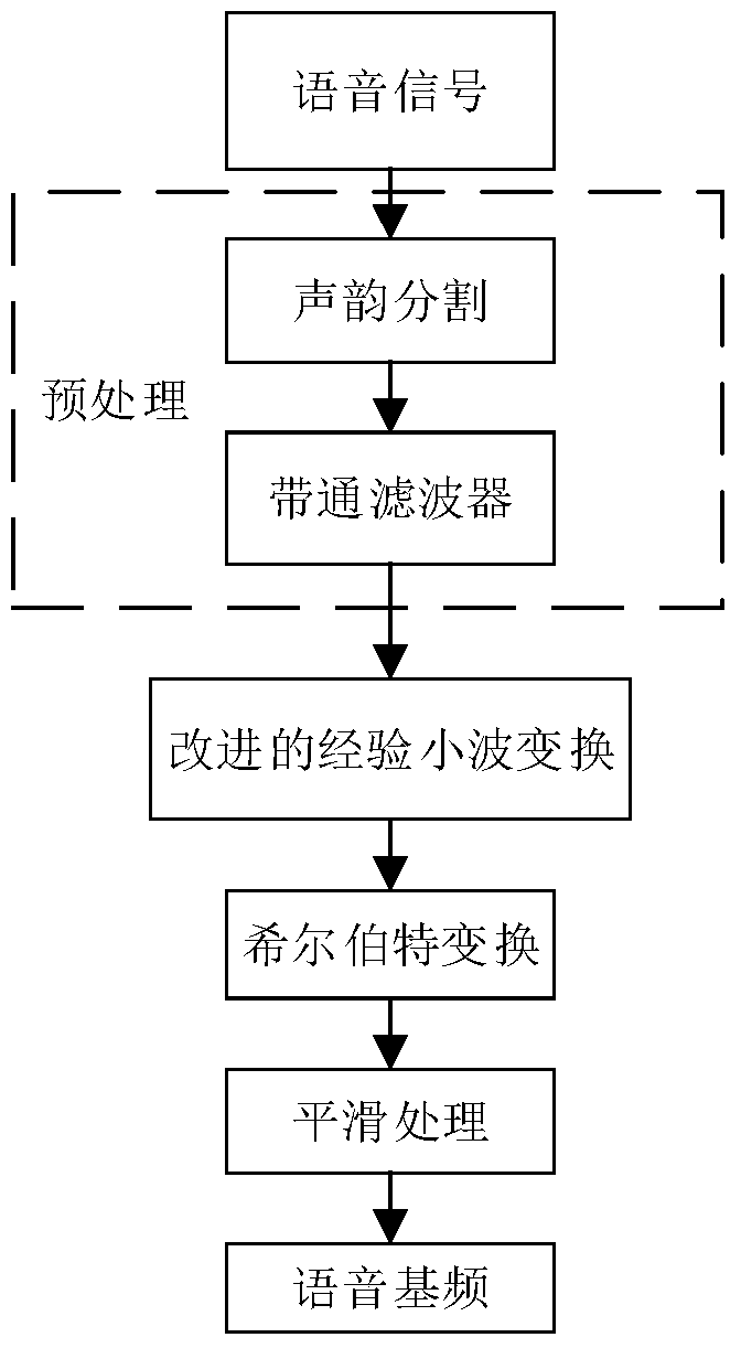 A Fundamental Frequency Detection Method Based on Improved Empirical Wavelet Transform