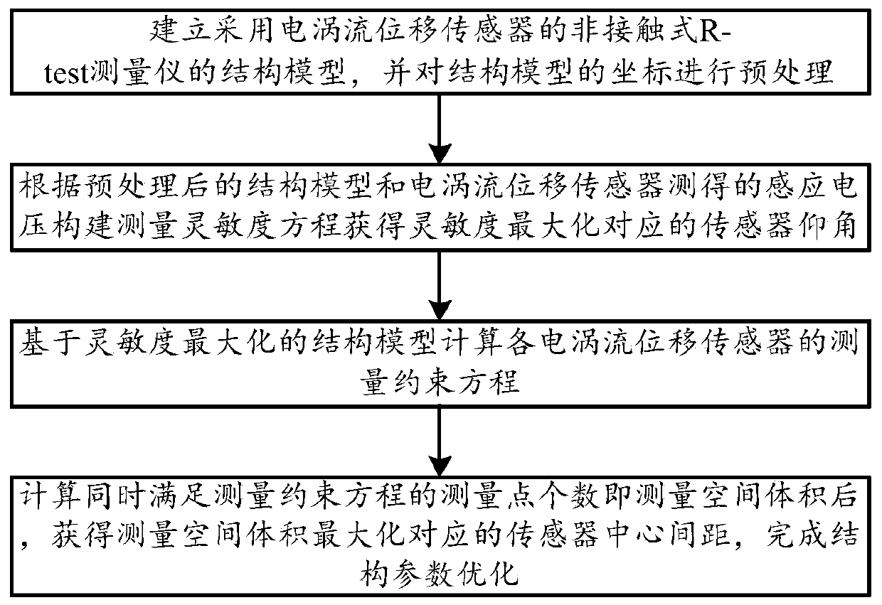 A Method for Optimizing Structural Parameters of a Non-contact r-test Measuring Instrument