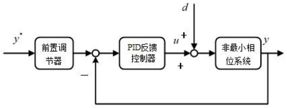 Control system of non-minimum phase industrial system