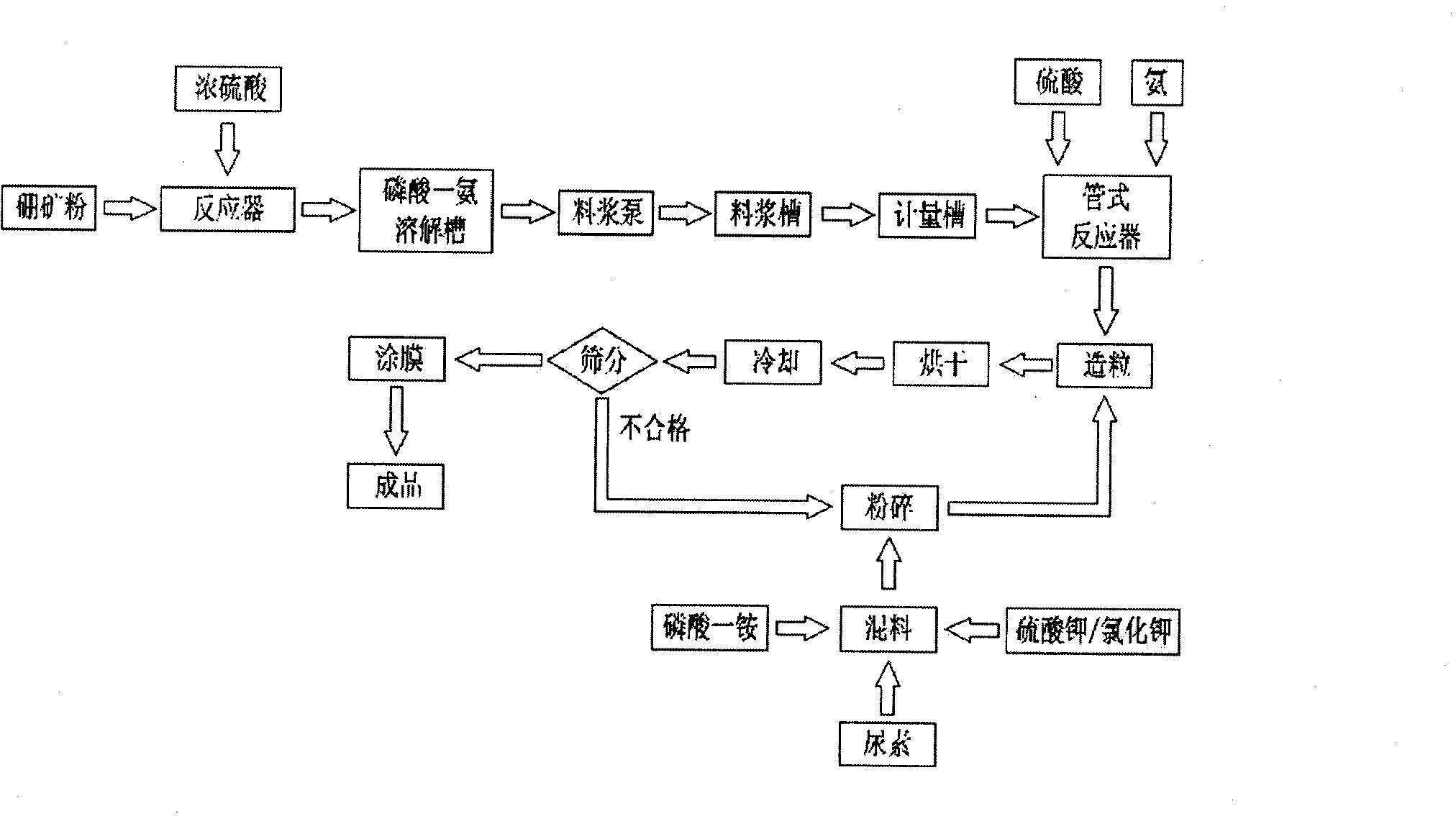 Ammonia-acid method activated-boron ore compound fertilizer and production process thereof