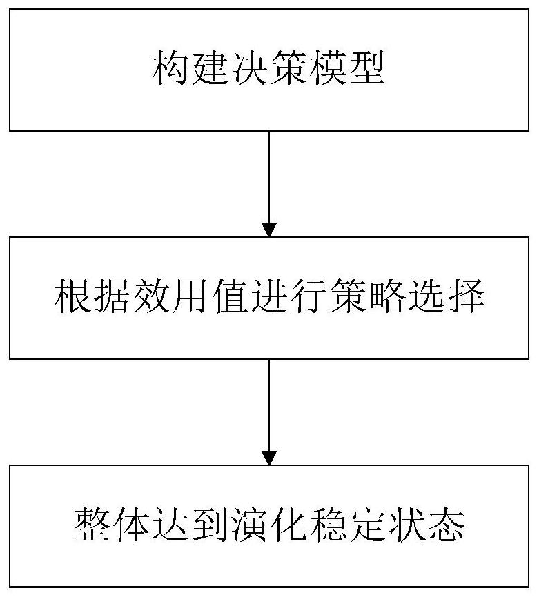 Multi-party decision credible method based on evolutionary game in industrial internet environment