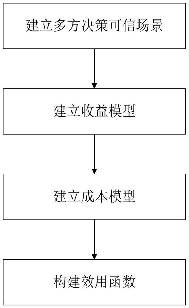 Multi-party decision credible method based on evolutionary game in industrial internet environment