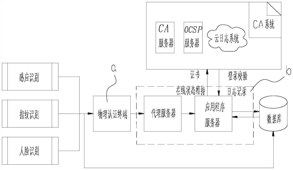 Computer security login system based on Internet of Things