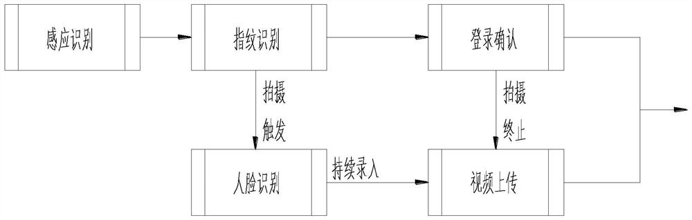 Computer security login system based on Internet of Things