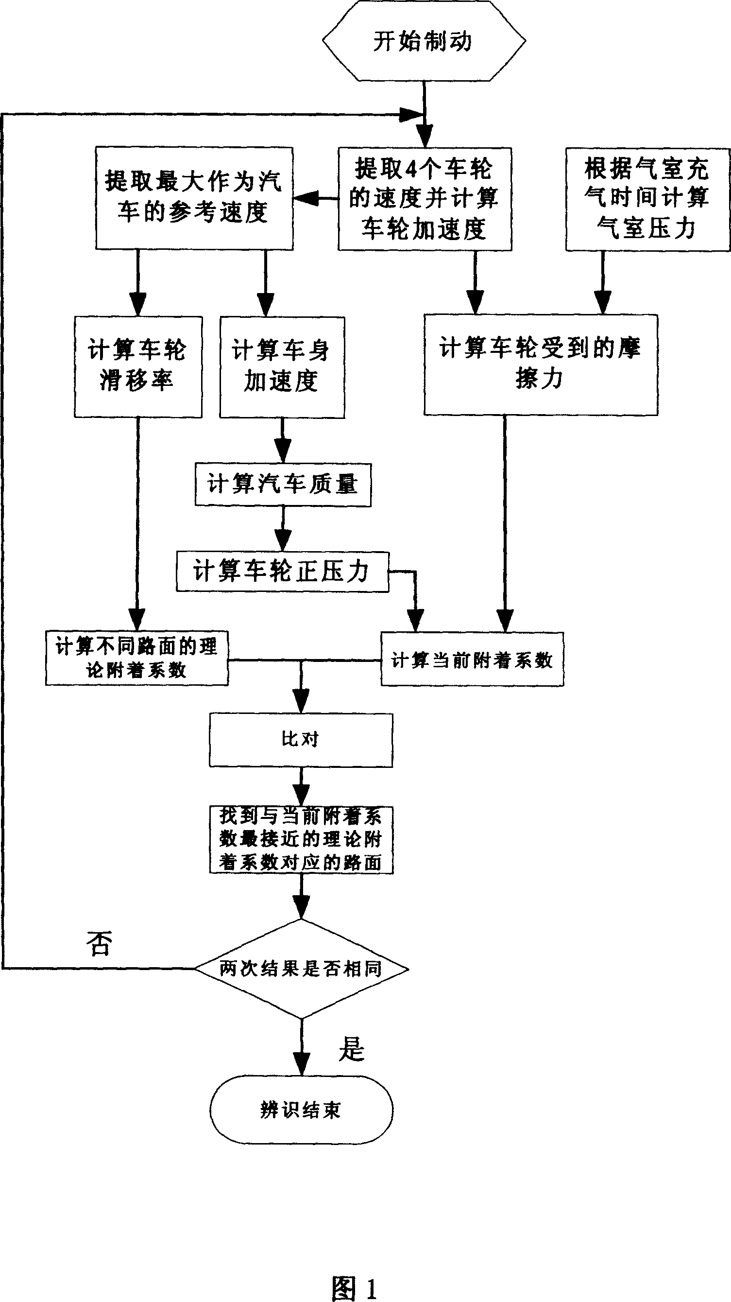 Cargo vehicle ABS road identification method