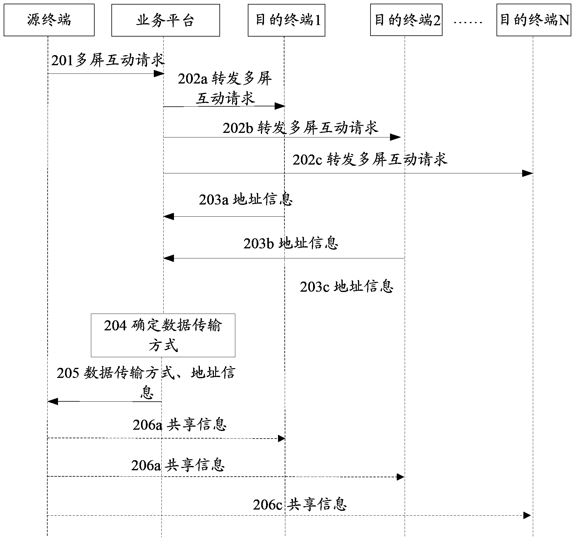 Multi-screen interaction method, equipment and system