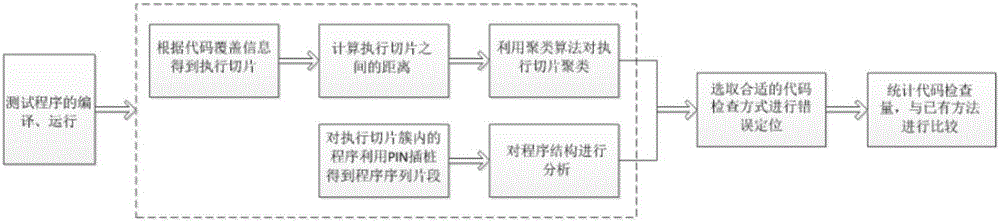 Error locating method based on program failure clustering analysis