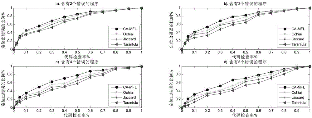 Error locating method based on program failure clustering analysis