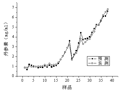 Online detection method for double-effect concentration process of danhong injection