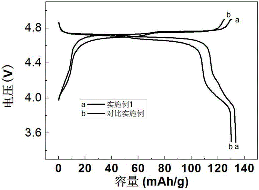 Method for coating lithium nickel manganese oxide with composite