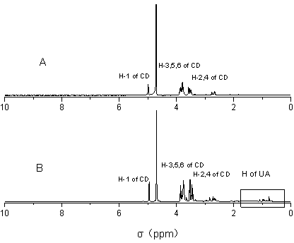 Ursolic acid and amine cyclodextrin clathrate compound