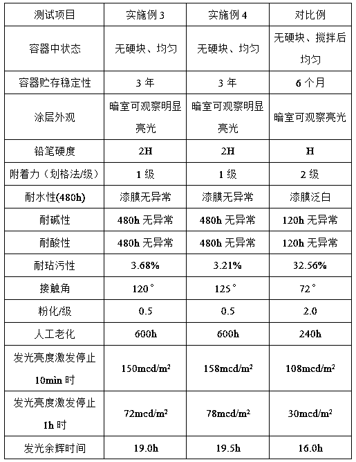 Rare earth functionalized water-based acrylic resin anti-fouling luminescent coating