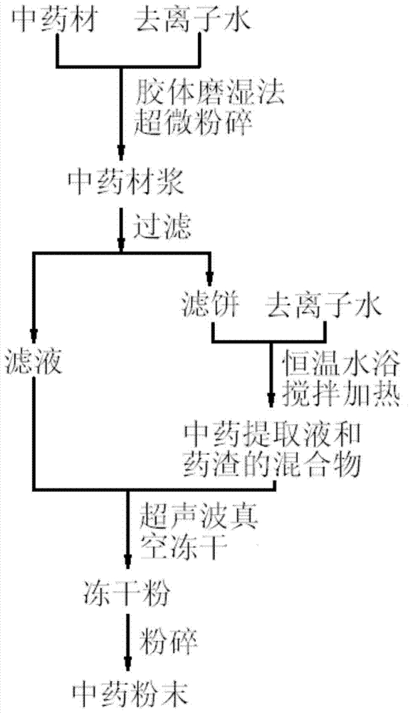 A kind of preparation method of single flavor traditional Chinese medicine powder