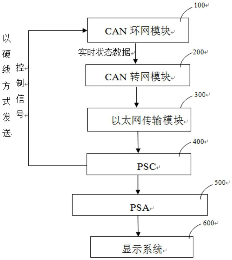 A data transmission system and data transmission method based on can switch network