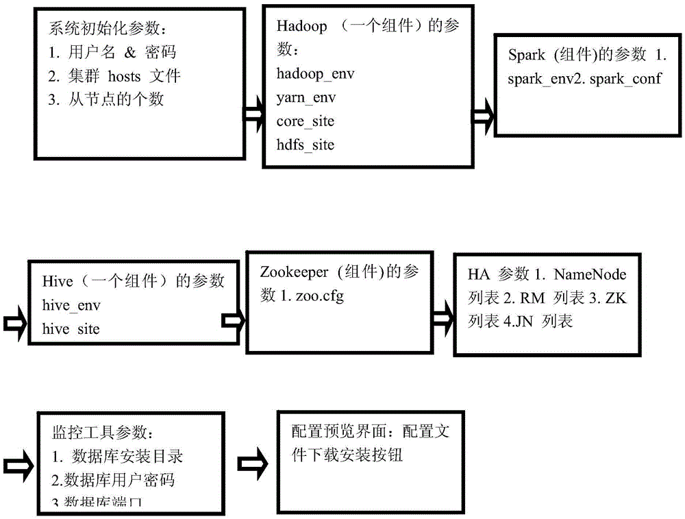 Installation tool of big database system