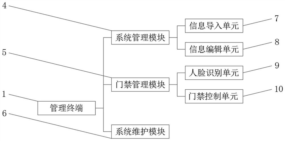 Intelligent campus management system based on intelligent algorithm