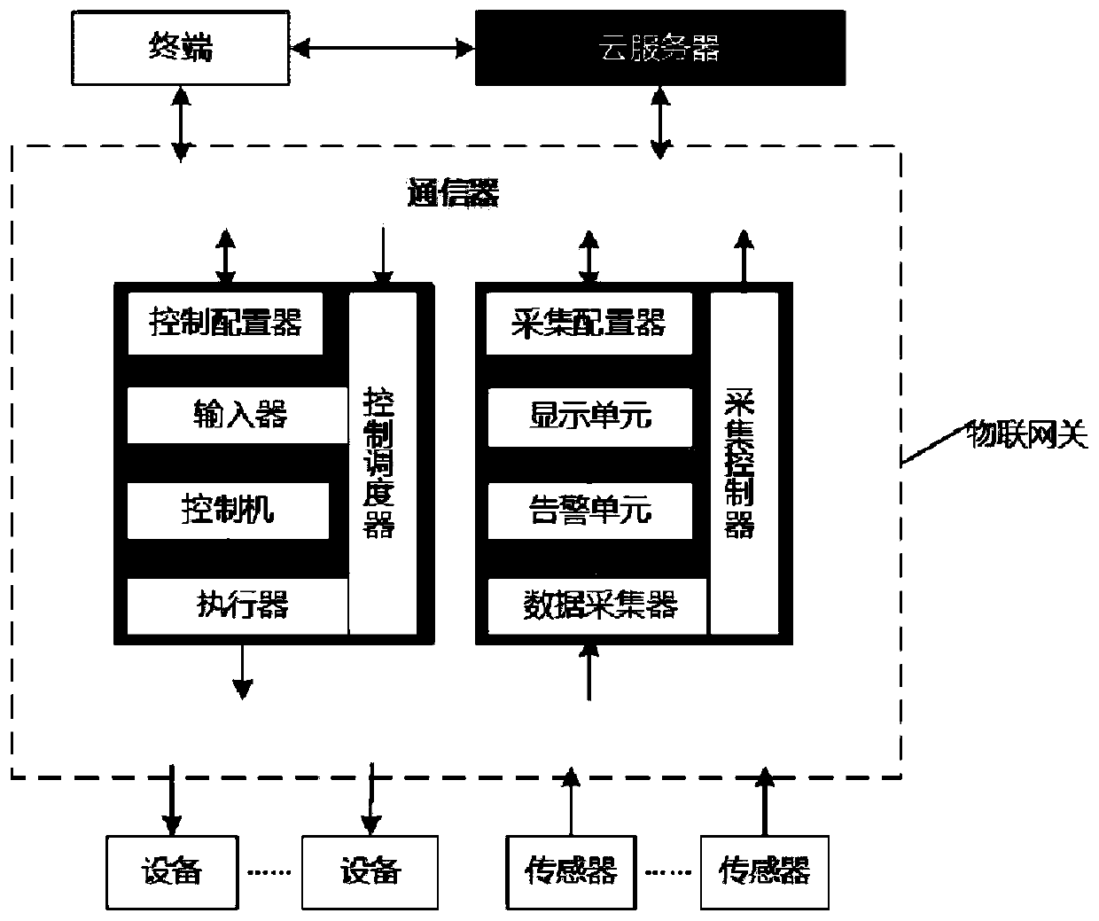 A method for realizing edge control in an Internet of Things gateway