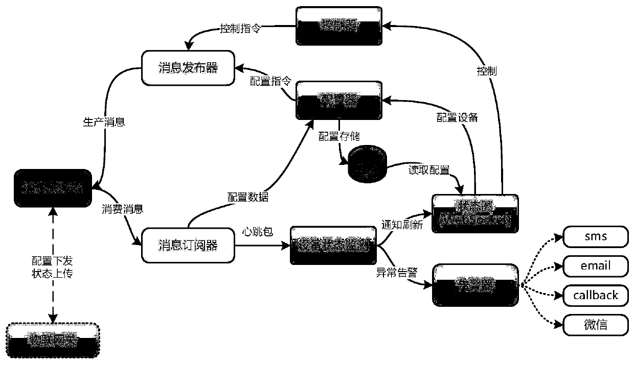 A method for realizing edge control in an Internet of Things gateway