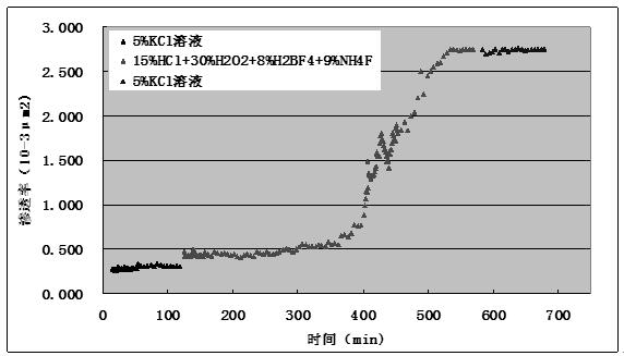 Simulation experiment method of acidizing production stimulation under temperature and pressure of 7 cm diameter core formation