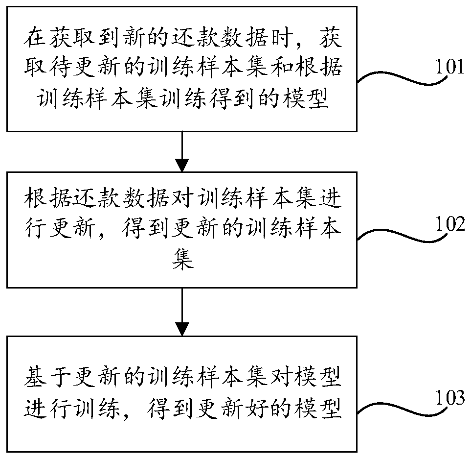 Model updating method and device