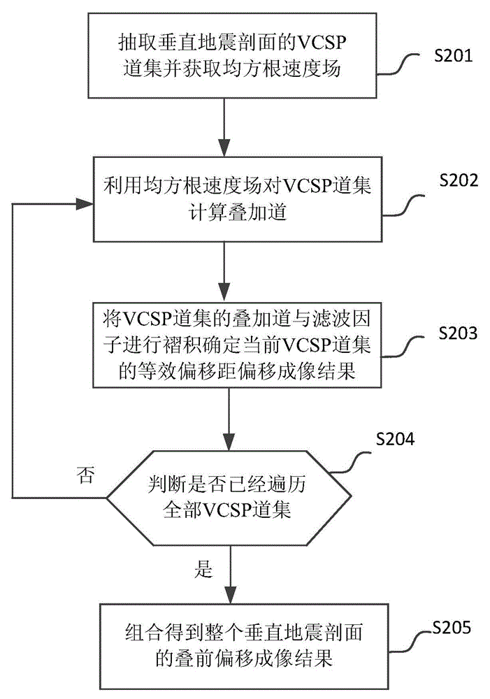 Vertical seismic profile imaging method based on equivalent offset