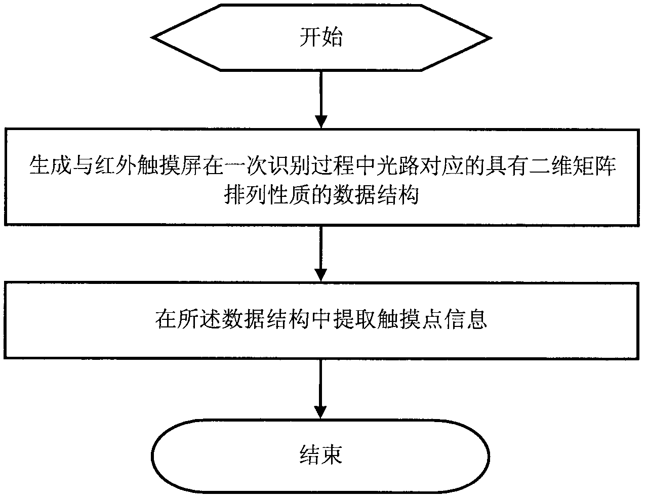 Multi-point identification method and system of infrared touch screen