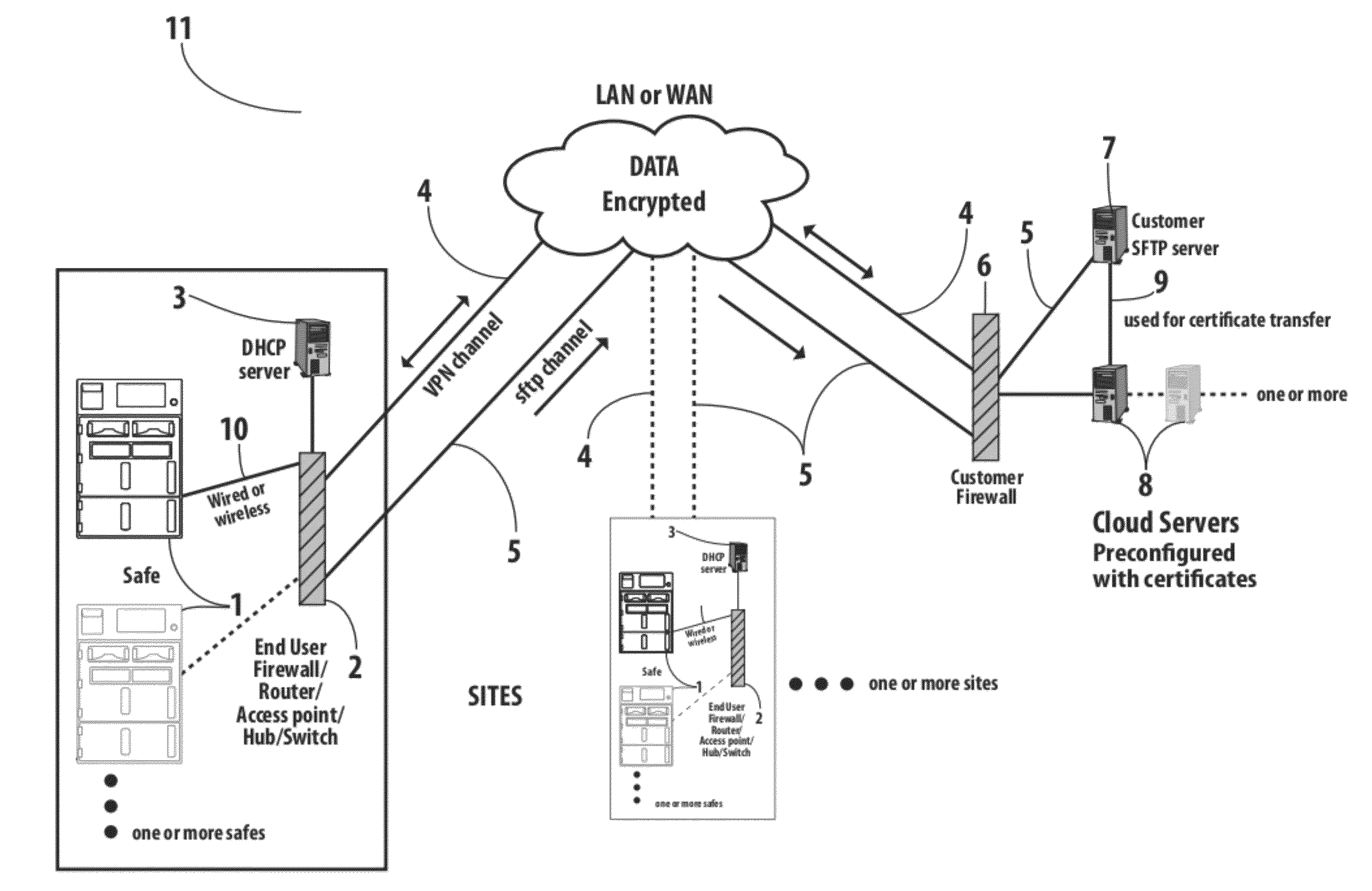 Centrally Controlled Safe Management System