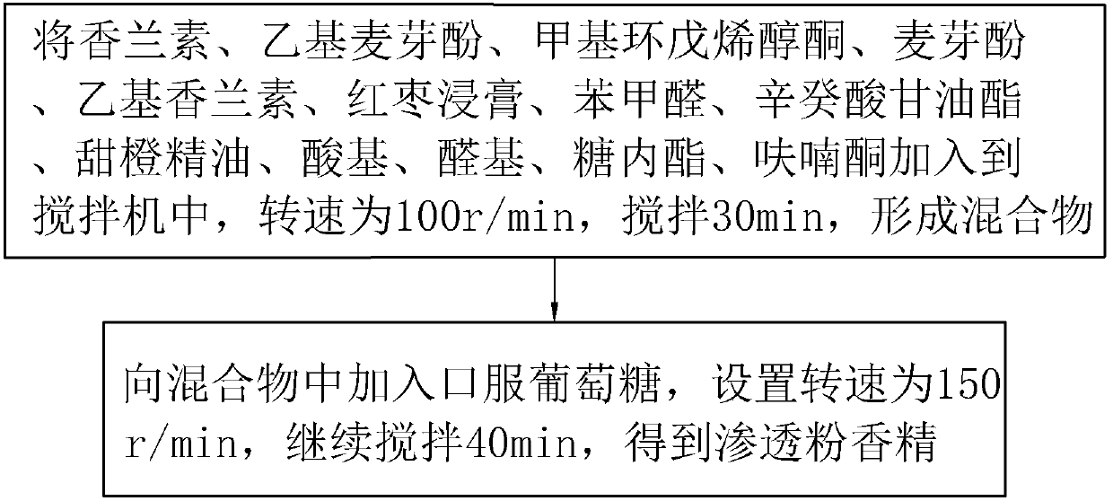 Penetration powder essence for betel nuts and preparation method of penetration powder essence