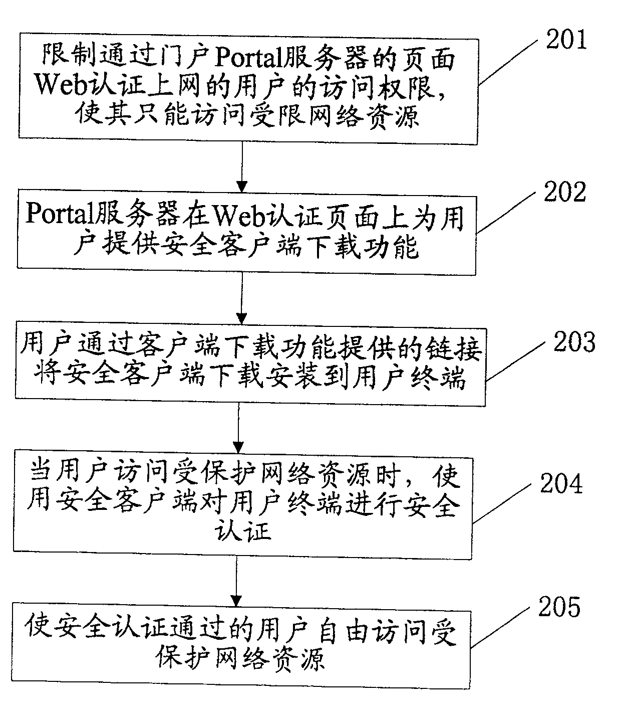 Method of controlling network access and its system